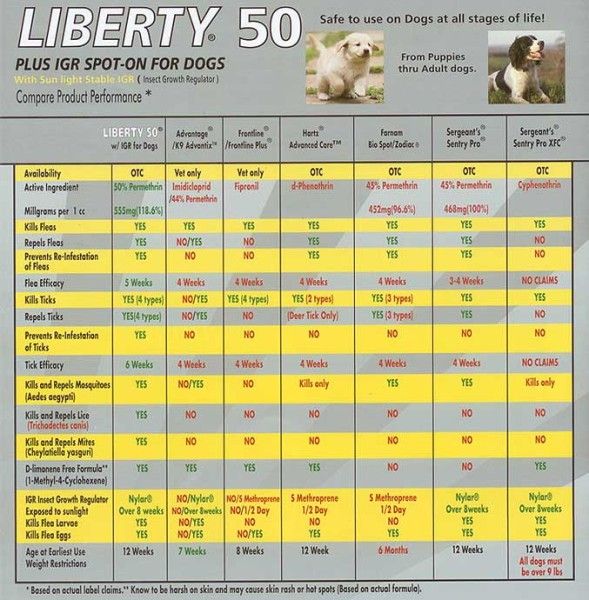 Liberty 50 Flea & Tick Killer Dogs up to 33 lbs  